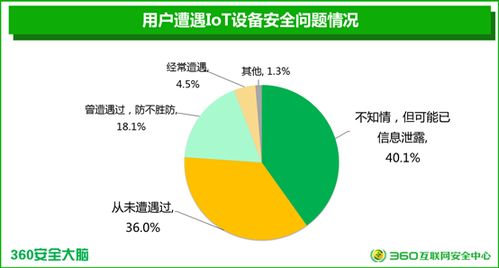 國內首個智能設備安全報告揭示三成廠商產品無安全模塊，貿易安全亟待加強